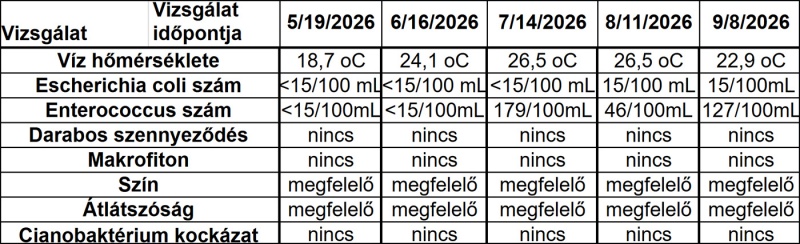 V�zmin�s�g-vizsg�lati adatok a B�nki-t�n�l: m�jus 27-�n a v�z h�m�rs�klete 17,5 �C, j�nius 24-�n 22,9 �C volt. Az Escherichia coli sz�m mindk�t napon kevesebb mint 15/100 ml, az Enterococcus sz�m m�jusban <15/100 ml, j�niusban 15/100 ml. Darabos szennyez�d�s �s makrofiton nem volt. A v�z sz�ne �s �tl�tsz�s�ga megfelel�, cianobakt�rium kock�zat nincs. A j�lius 22., augusztus 19. �s szeptember 16-i vizsg�lati adatok m�g nem szerepelnek a t�bl�zatban.